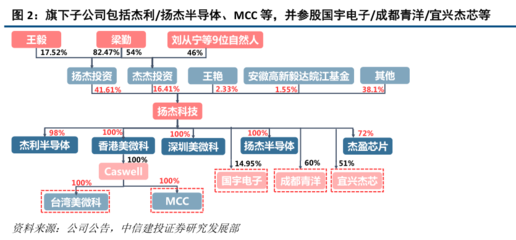 数据眼看投资‖公司篇 扬杰科技的股权投资管理解析
