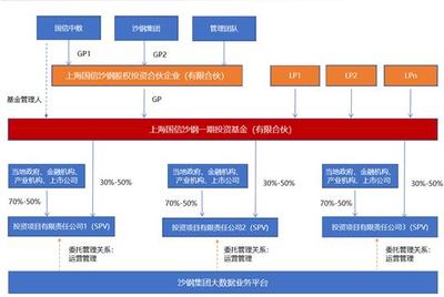 350亿大数据投资落户上海，股权投资管理新热潮涌动