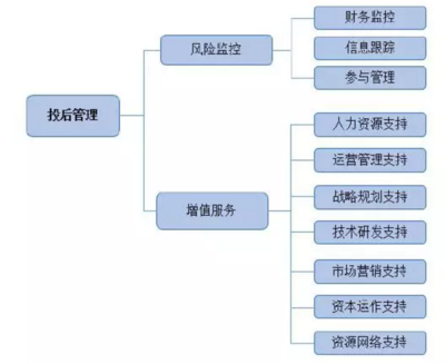 私募股权投资基金投后管理详解-附《投后管理制度模板》