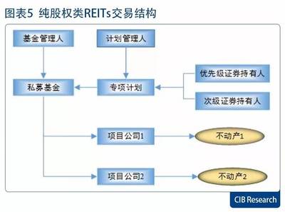 股权投资管理下的避税与节税交易结构设计——类REITs如何破局起舞