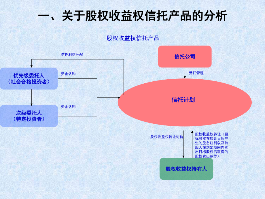 股权收益权与资产收益权信托产品分析及其在股权投资管理中的应用